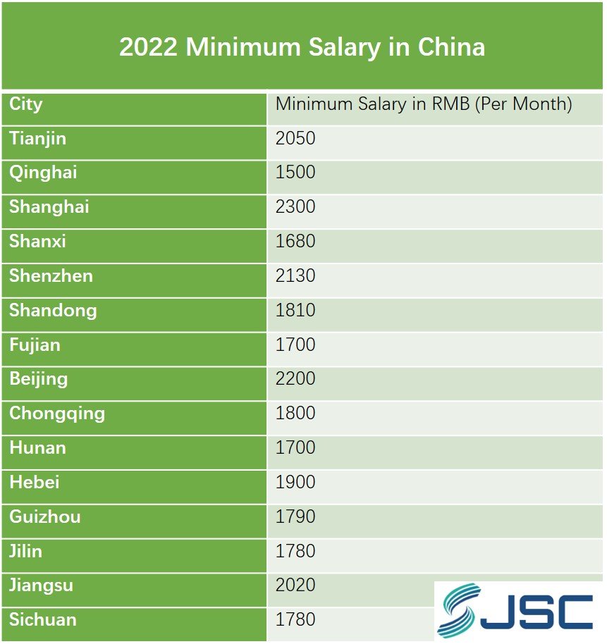 2022 Minimum Salary in China