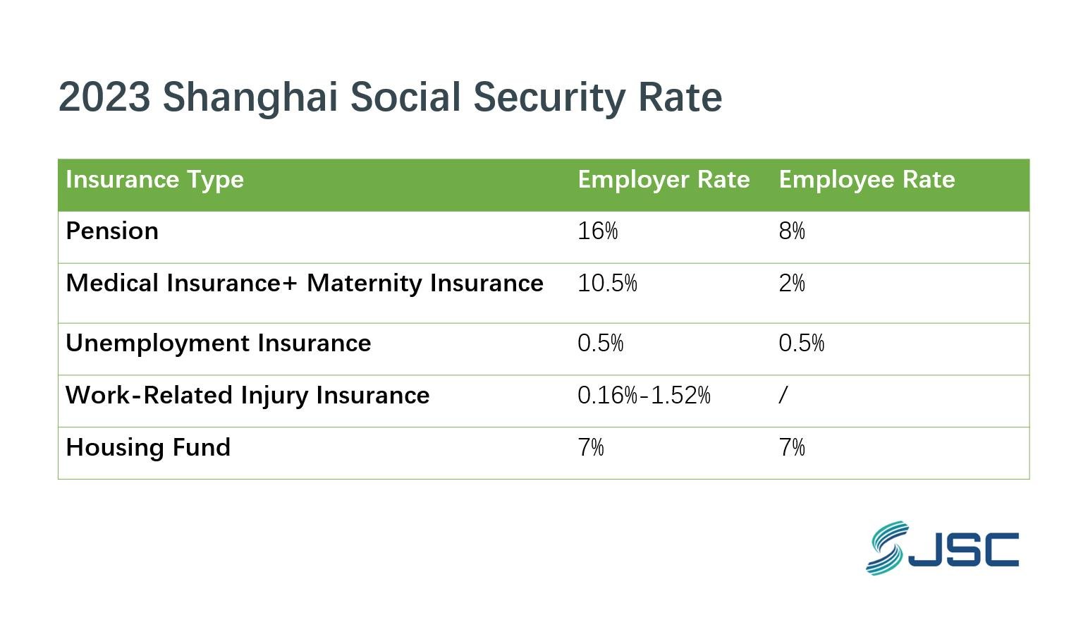 2023 Shanghai social security 2023 Shanghai social security