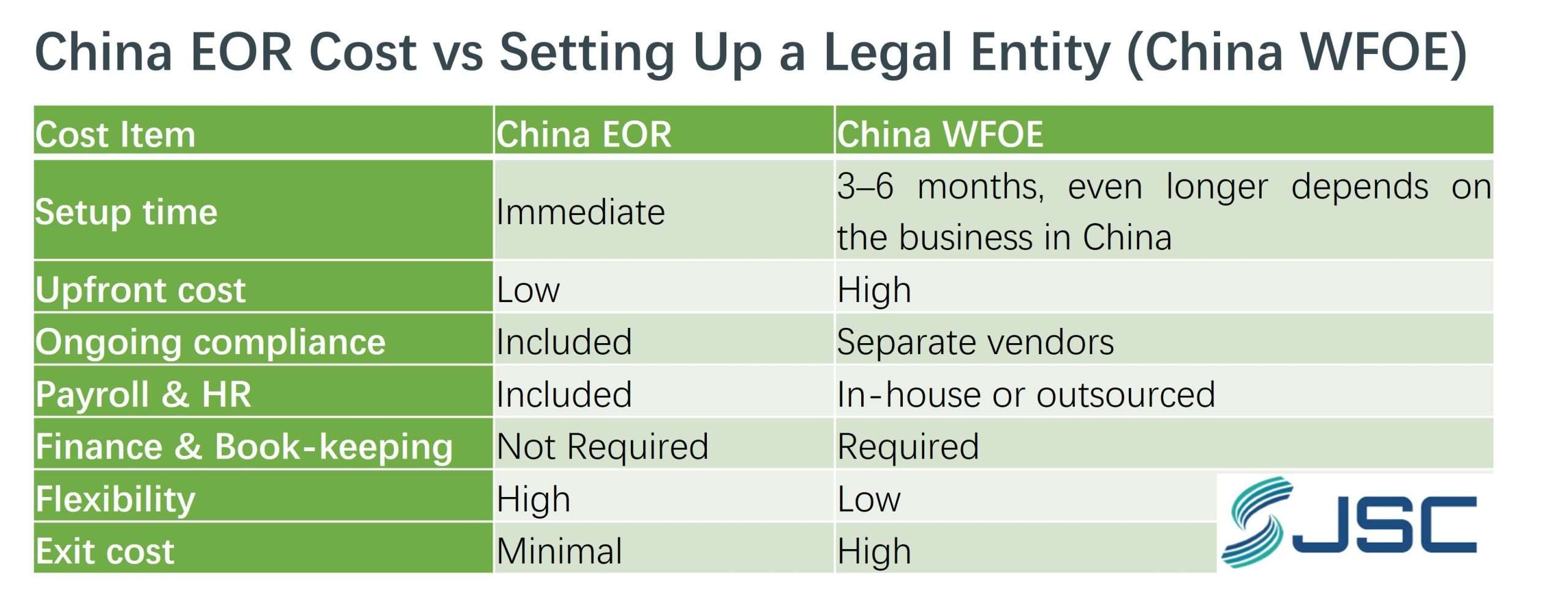 China EOR and WFOE Cost Compare