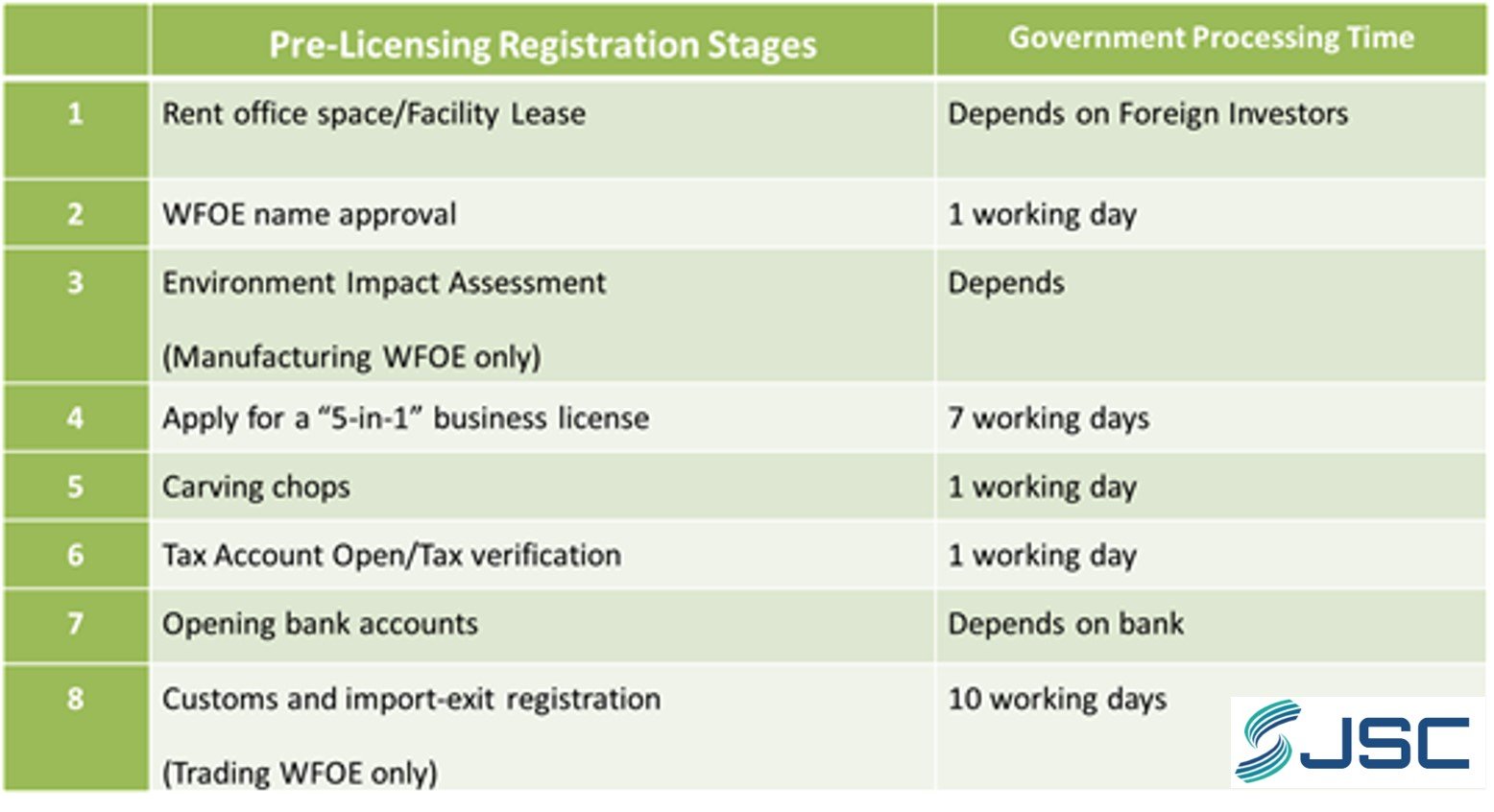 China WFOE Registration Process