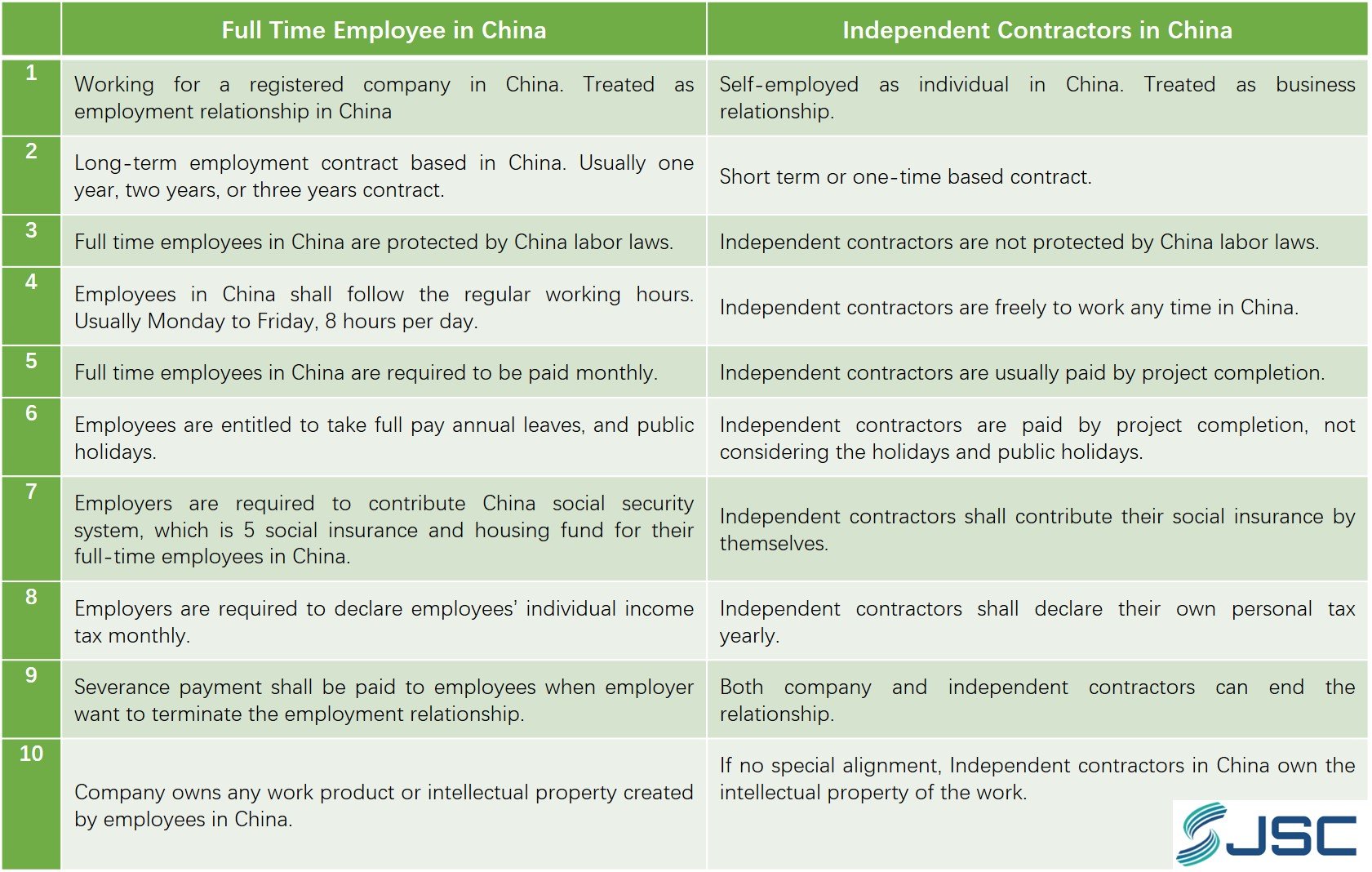 Difference of China Independent Contractors