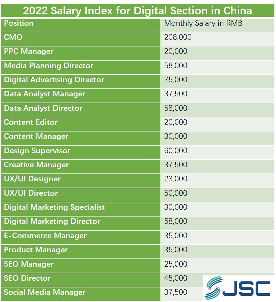 Salary Index for Digital Section in China