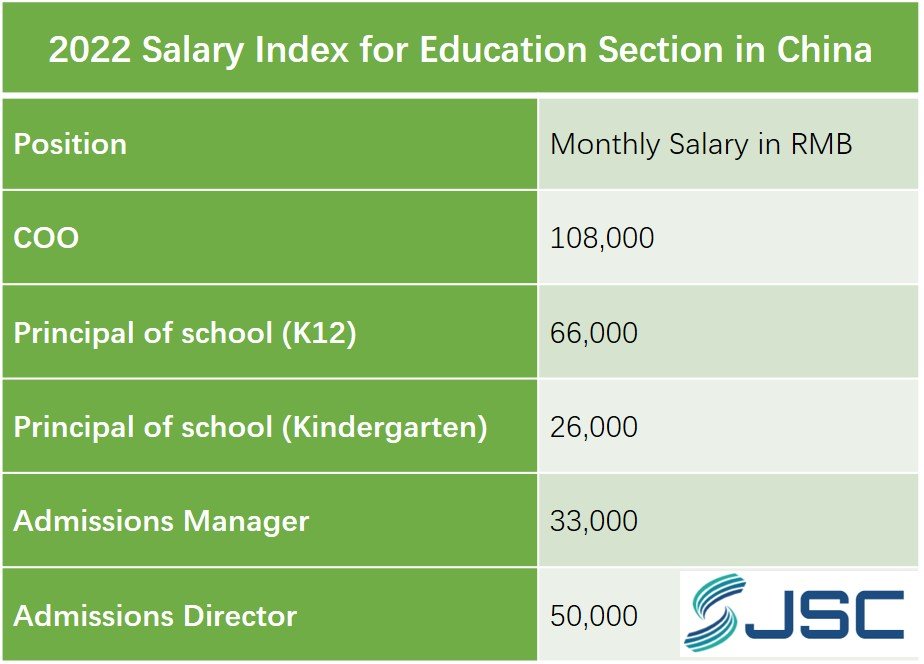 Salary Index for Education Section in China