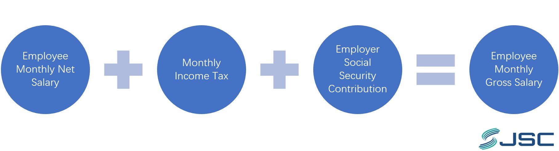 Employee monthly gross salary