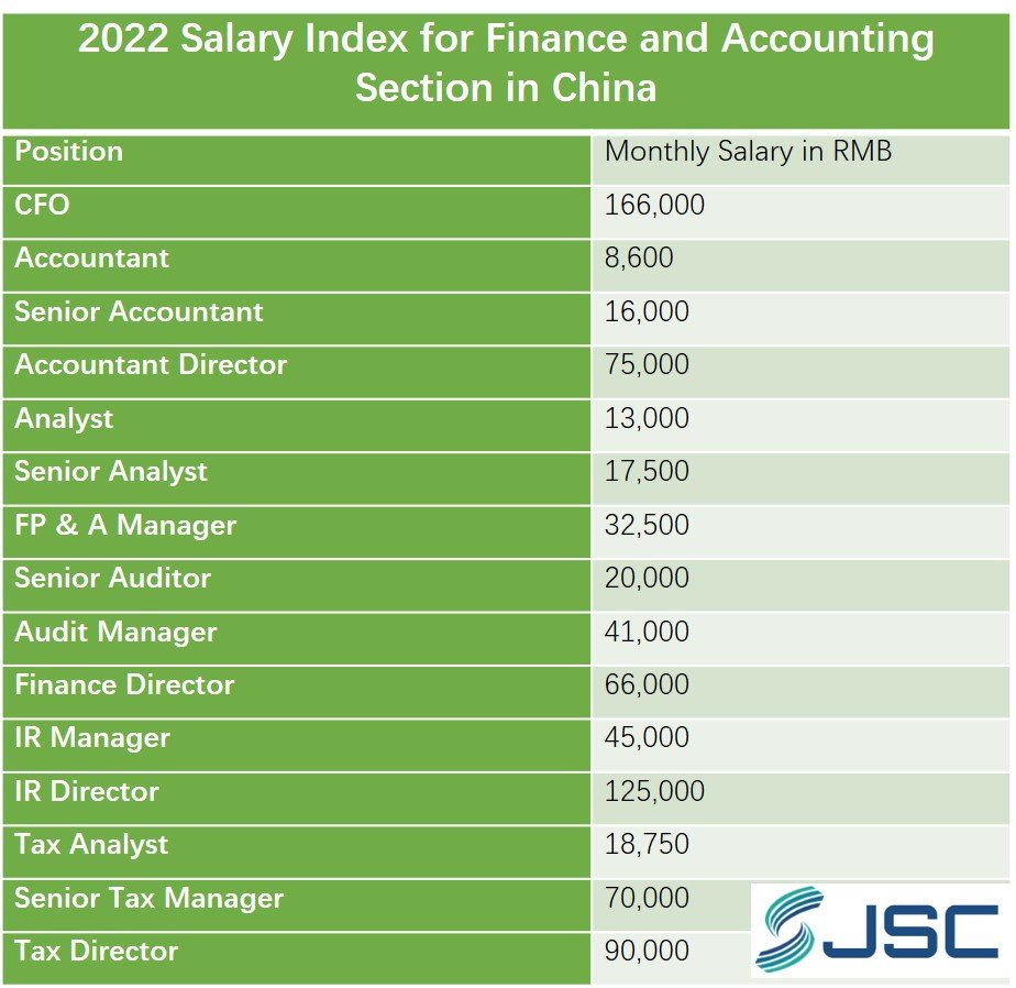 Salary Index for Finance and Accounting Section in China