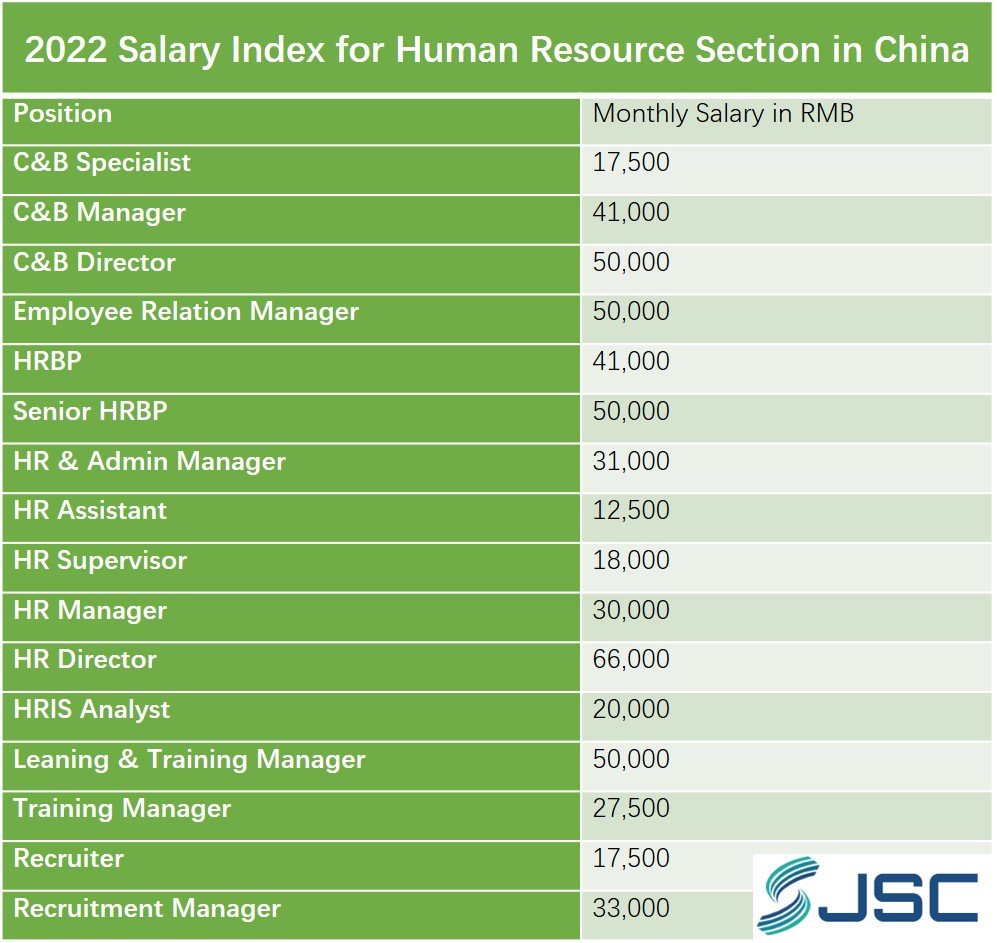 Salary Index for Human Resource Section in China