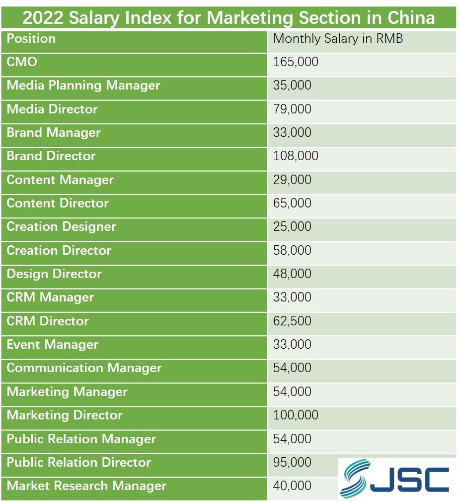 Salary Index for Marketing Section in China