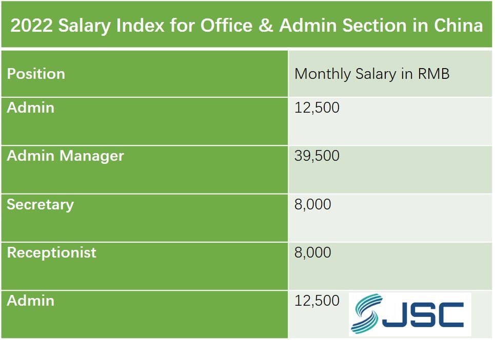 Salary Index for Office & Admin Section in China