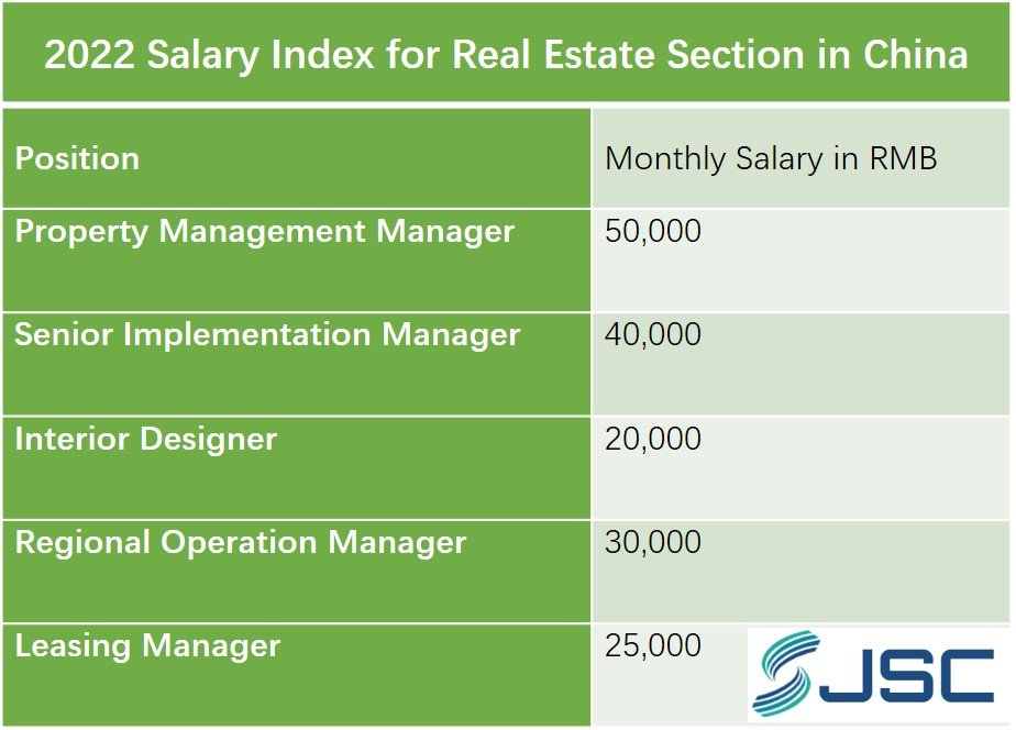 Salary Index for Real Estate Section in China