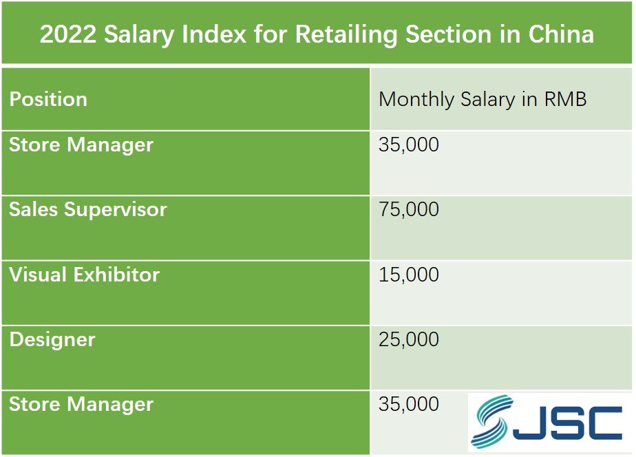 Salary Index for Retailing Section in China