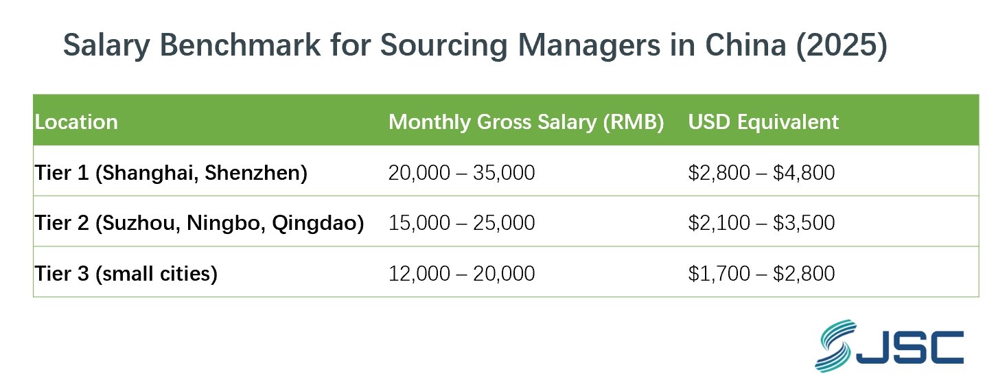 Salary Benchmark for Sourcing Managers in China (2025) Salary Benchmark for Sourcing Managers in China (2025)
