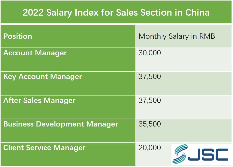 Salary Index for Sales Section in China