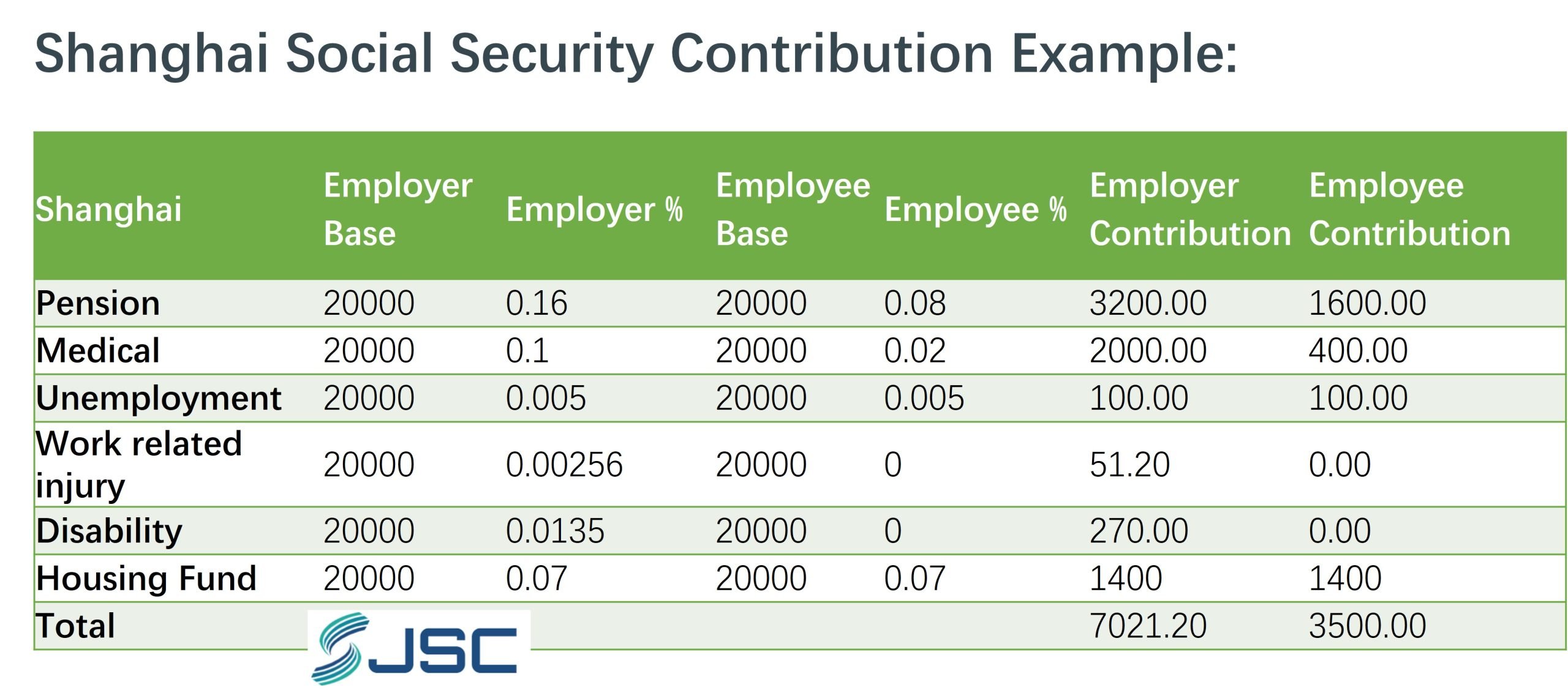 Shanghai social security contribution Shanghai social security contribution