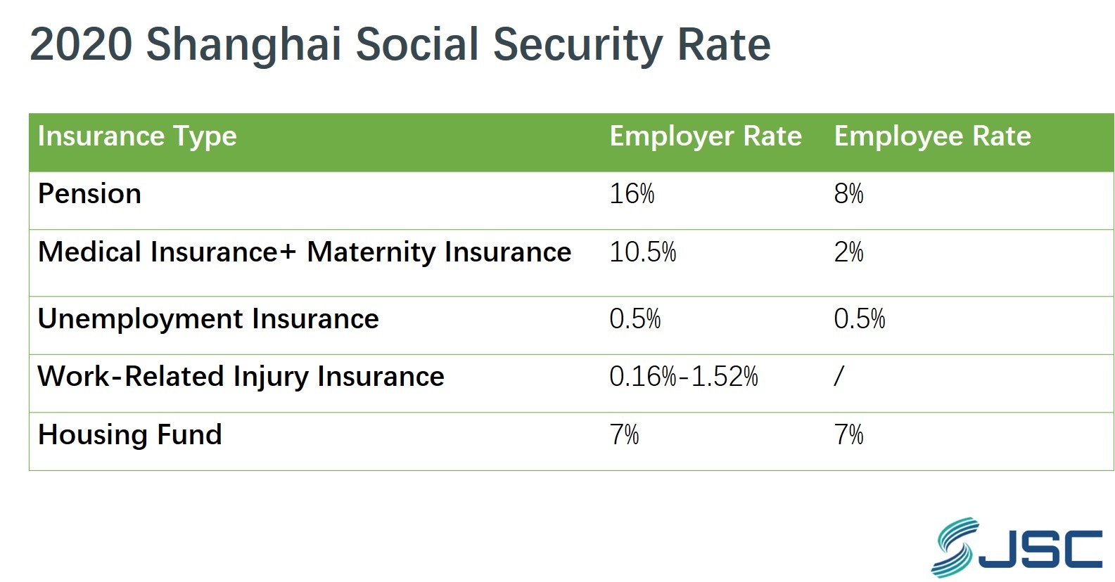Shanghai social security rate