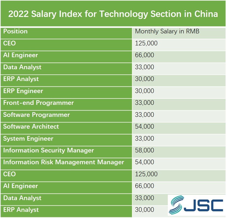 Salary Index for Technology Section in China