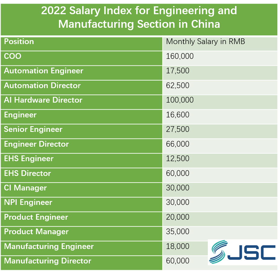 Salary Index for Engineering and Manufacturing Section in China